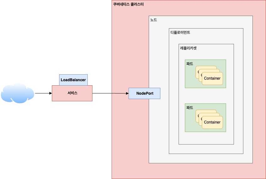 LoadBalancer 개념