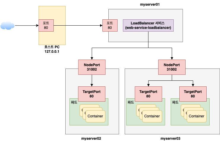 LoadBalancer 흐름