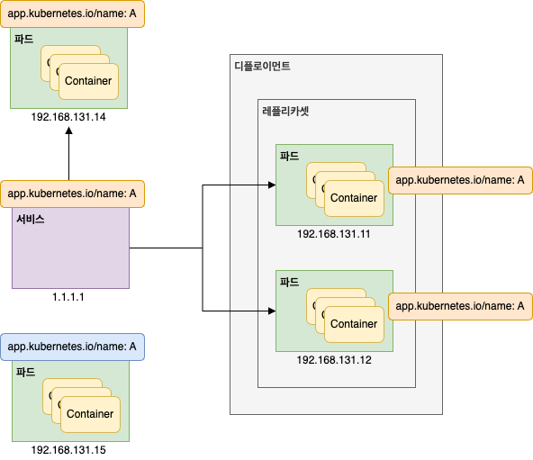 쿠버네티스 서비스 개념