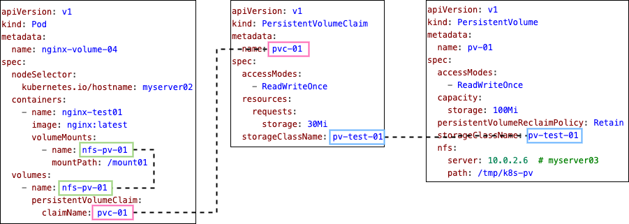 pod, pvc, pv 관계
