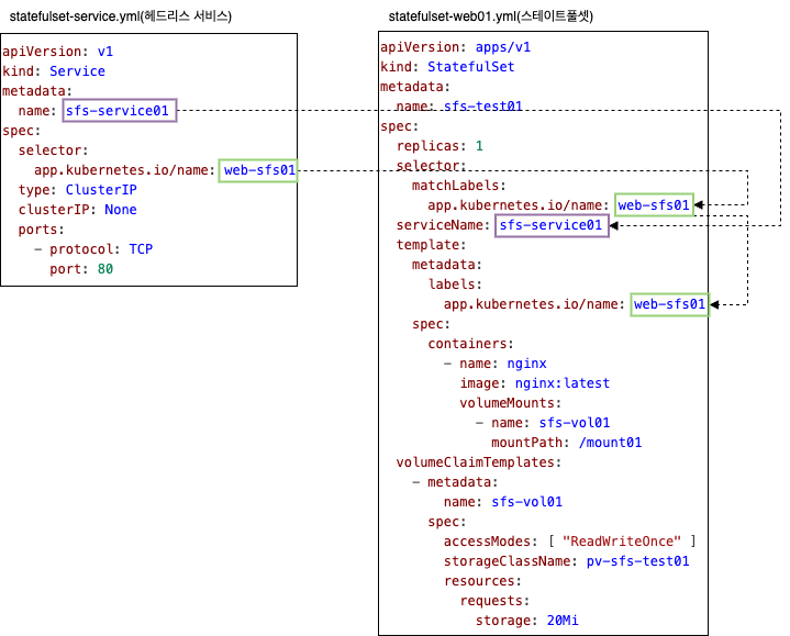 스테이트풀셋과 헤드리스 서비스 연결
