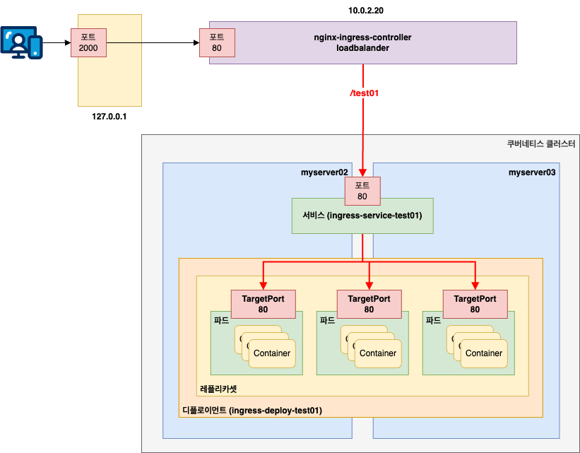 인그레스를 통한 서비스 배포