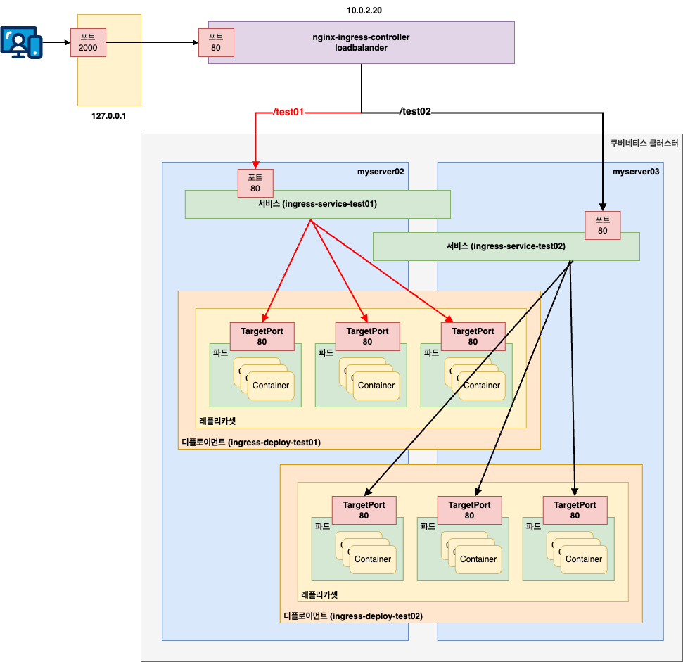 인그레스로 두 개의 서비스 배포
