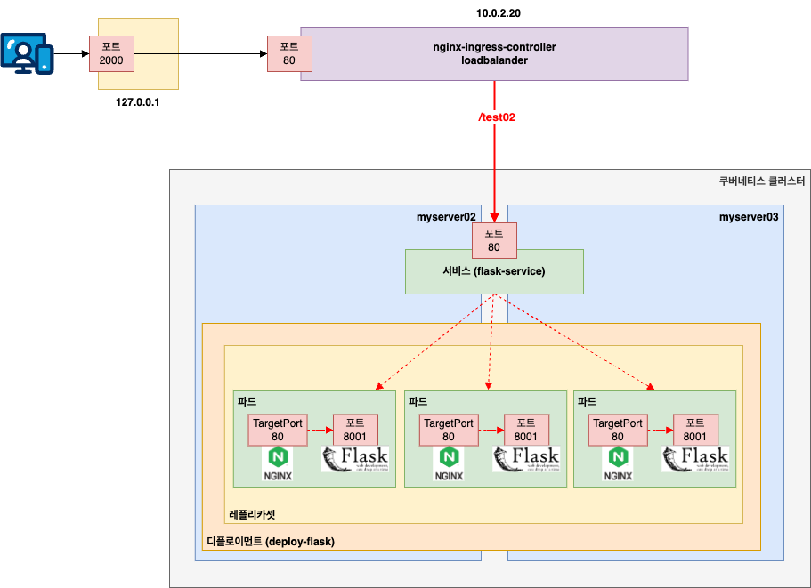 전체적인 네크워크 흐름