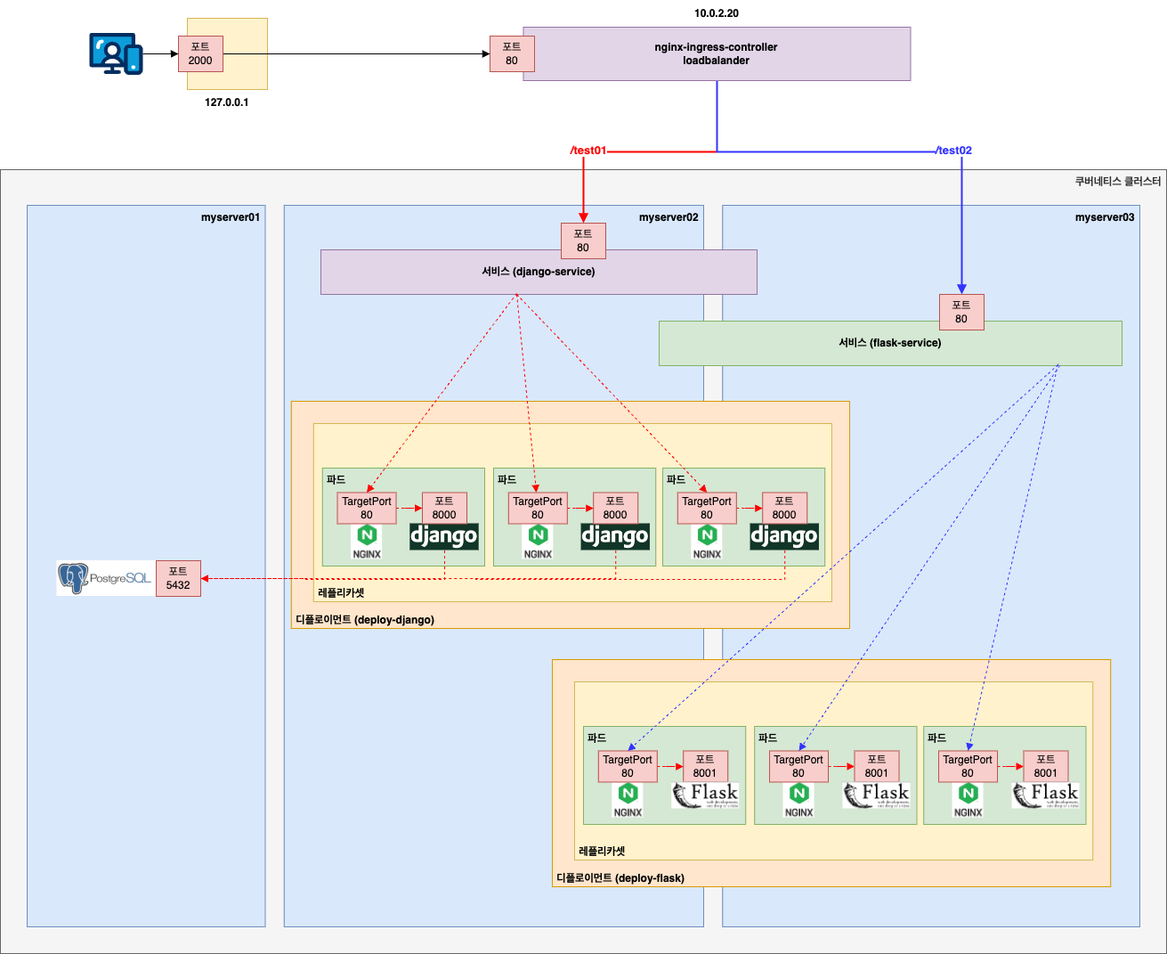 전체적인 네크워크 흐름