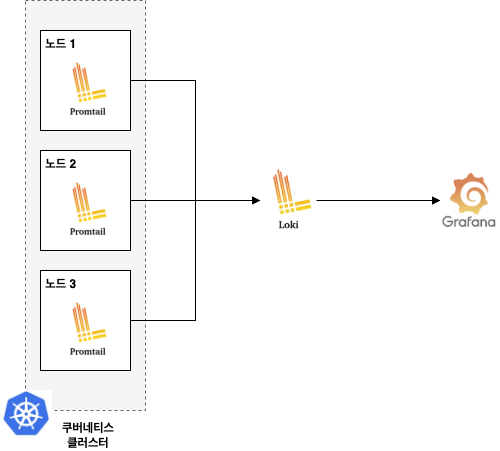 Promtail-로키-그라파나 구조