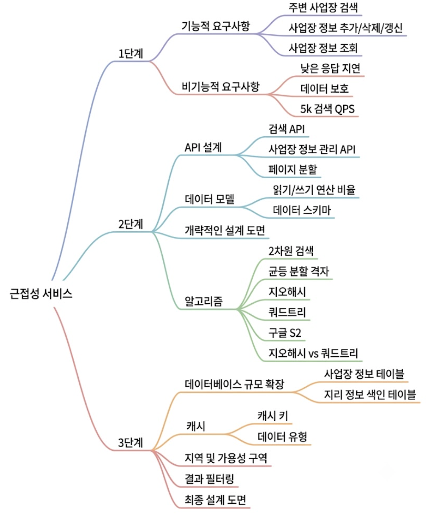 mind map