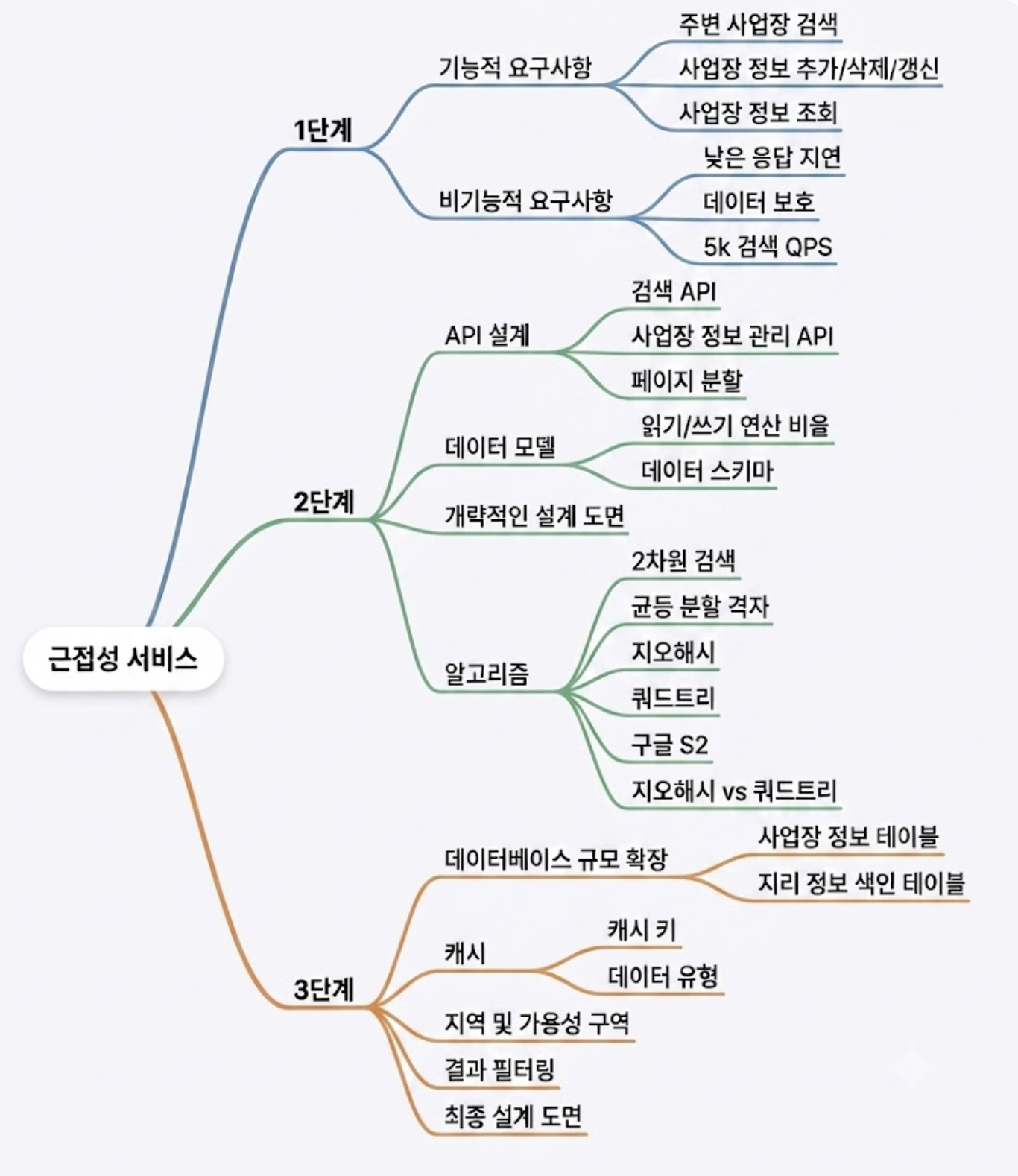 mind map