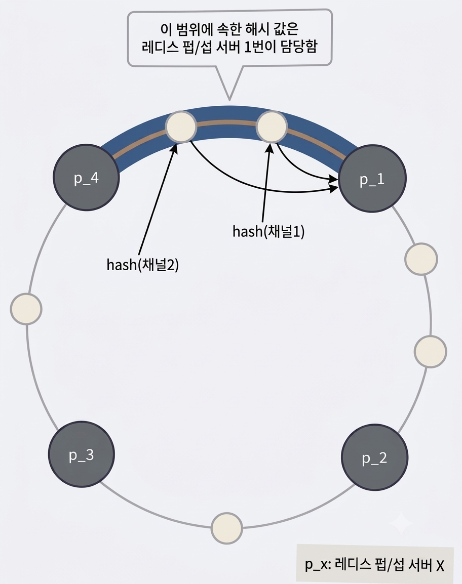 안정 해시(Consistent hash)