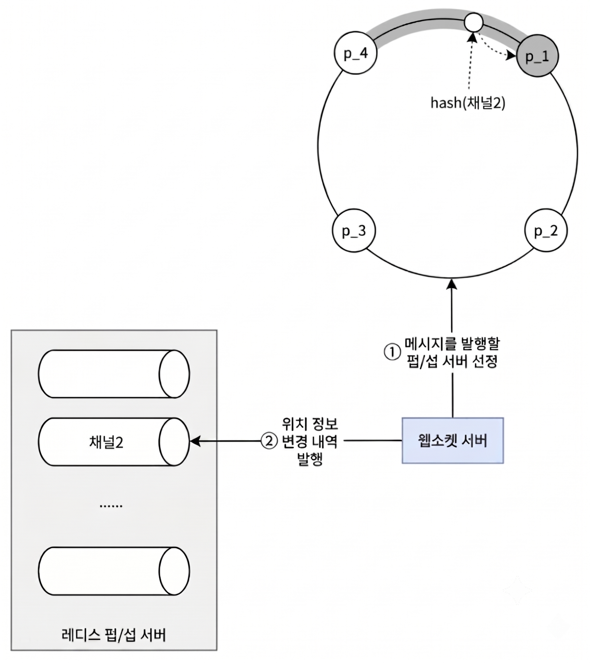 레디스를 발행할 레디스 펍/섭 서버 선정