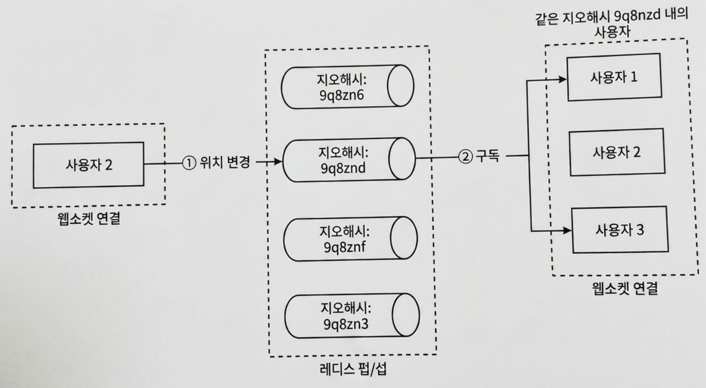 임의의 주변 사용자에게 위치 변경 내역 전송