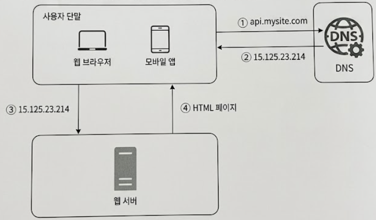 단일 서버 아키텍처