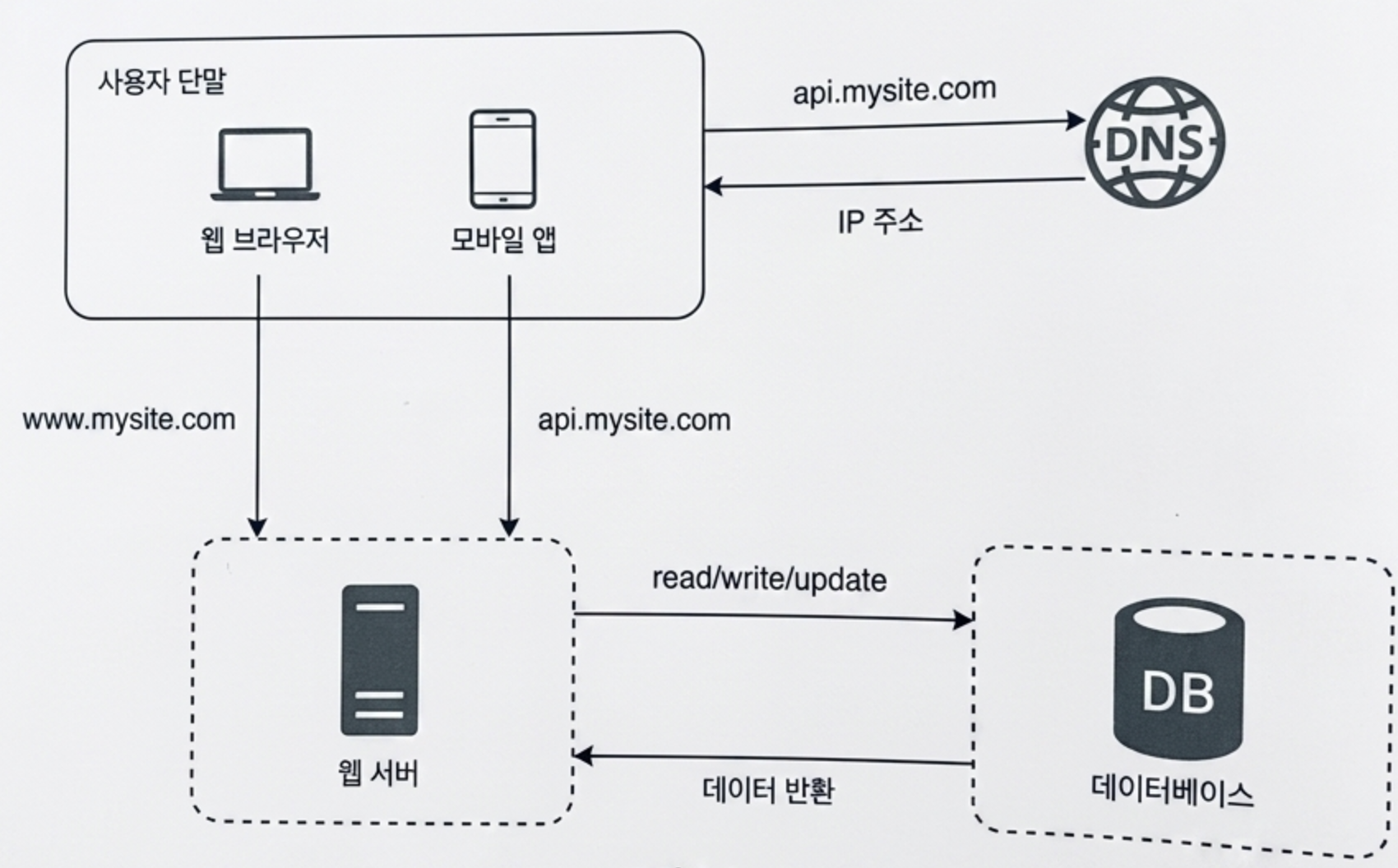 DB 서버가 추가된 아키텍처