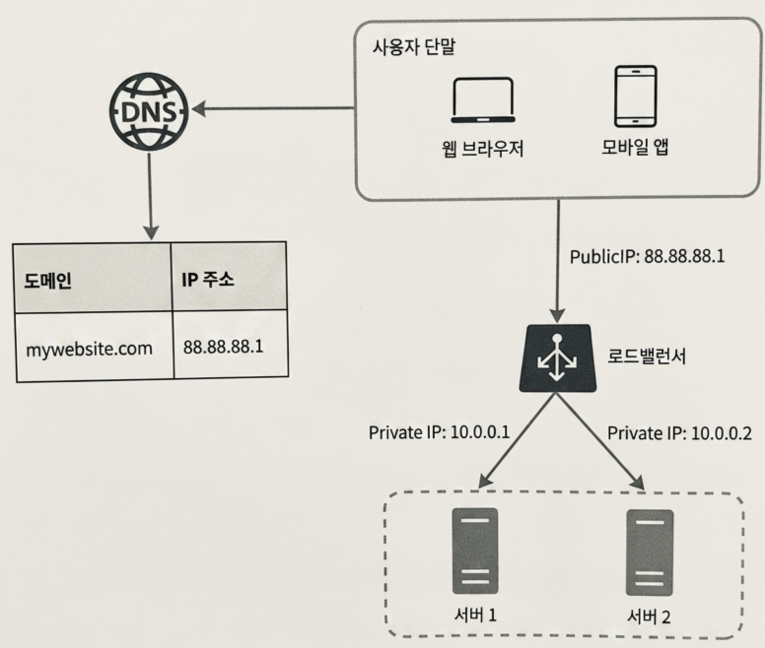 로드밸런서가 추가된 아키텍처