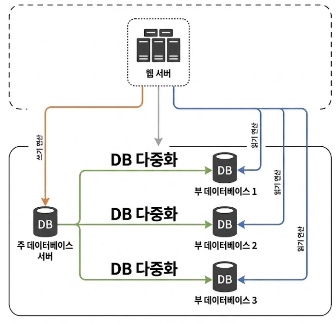 master DB의 수보다 slave DB의 수가 많음
