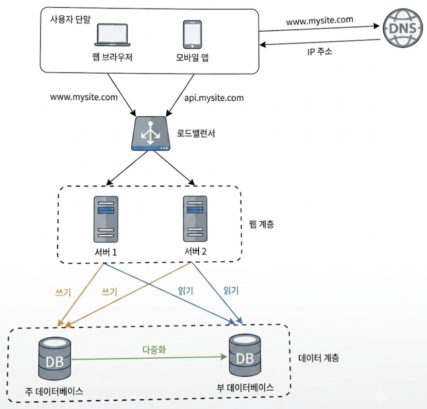로드밸런서와 데이터베이스 다중화 적용