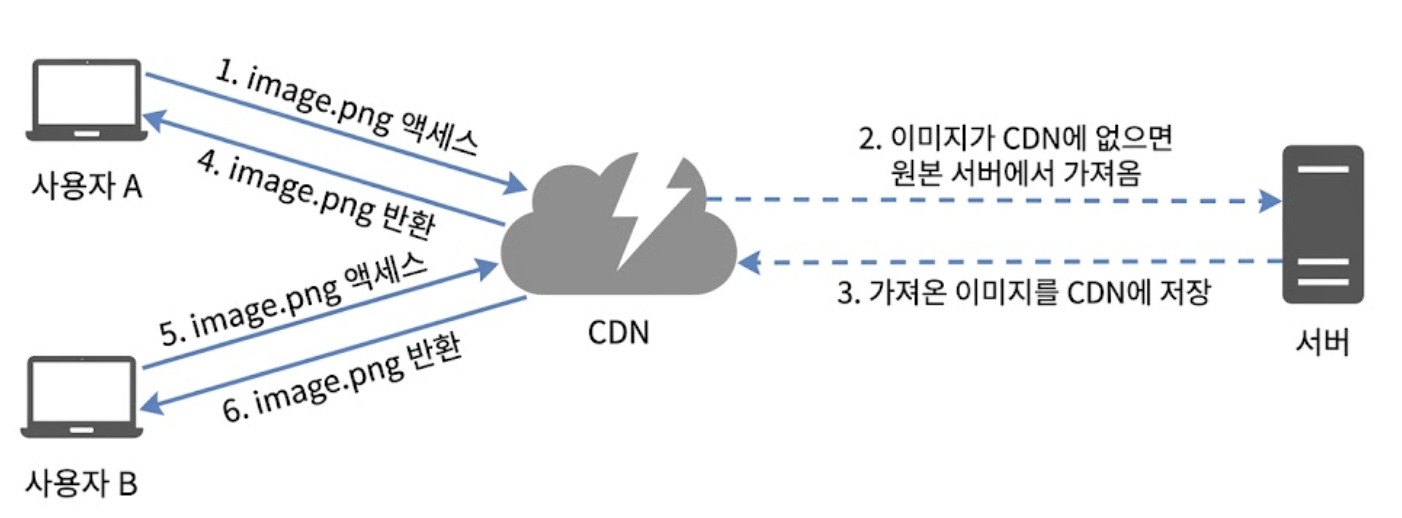 CDN 동작