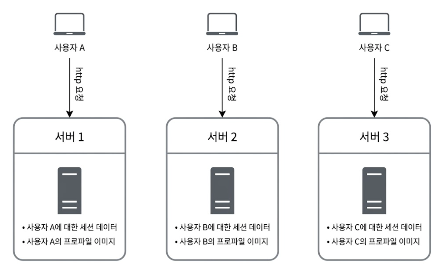 Stateful 아키텍처