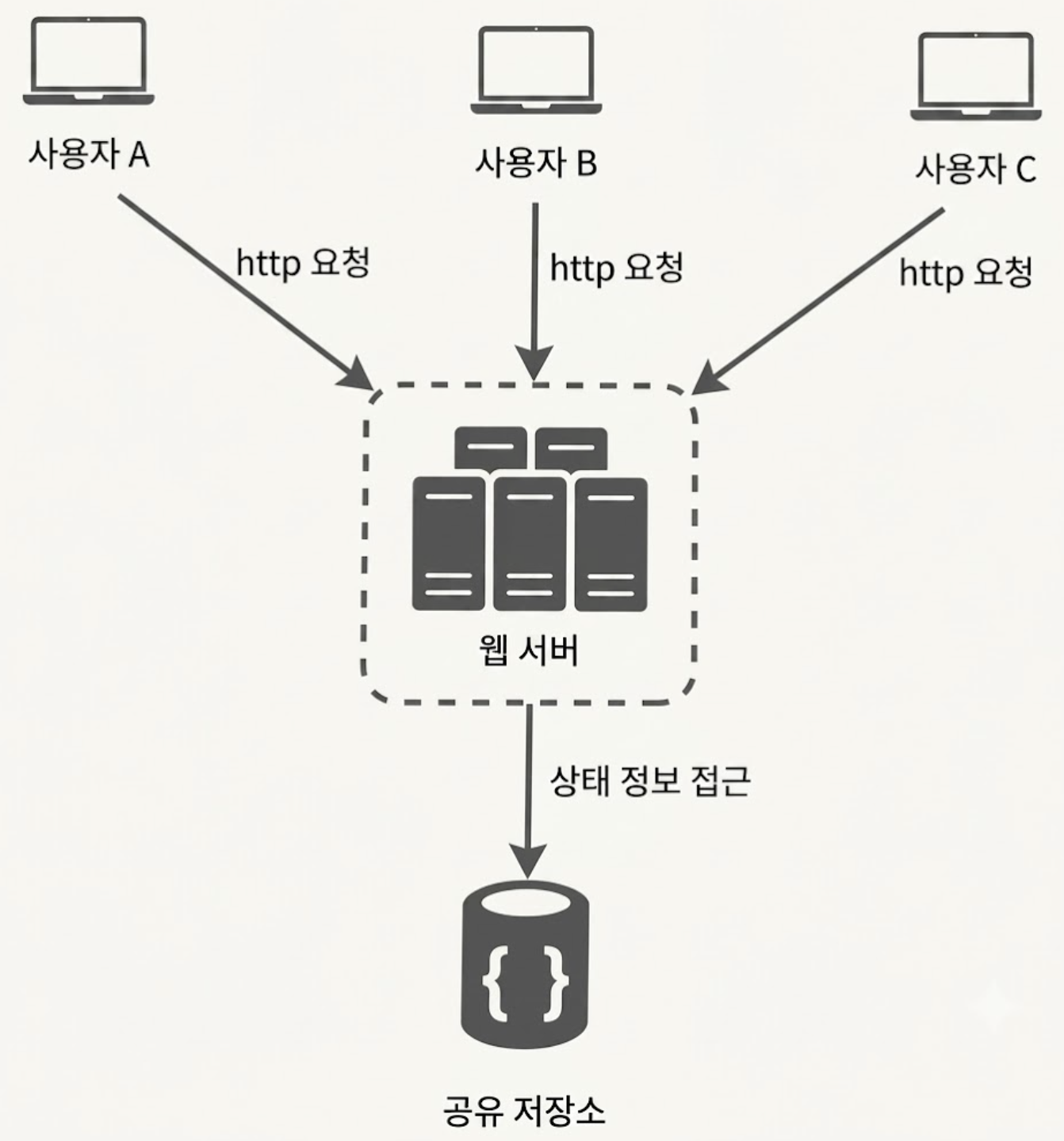 Stateless 아키텍처