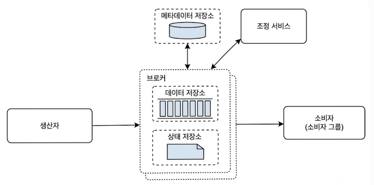 개략적 설계안