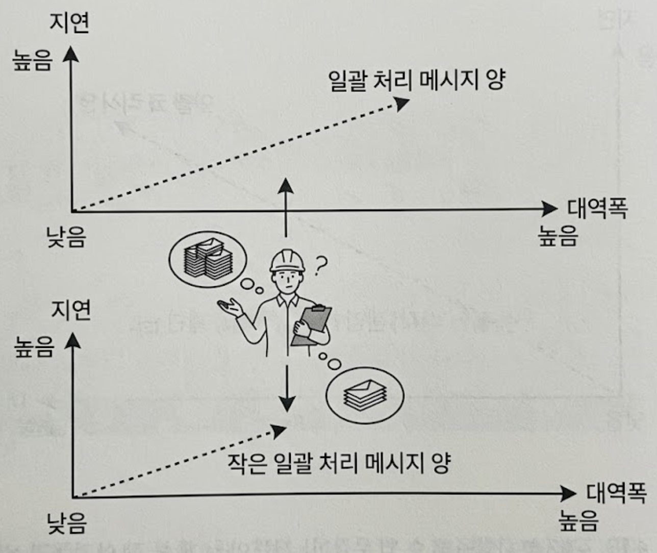 일괄 처리 메시지 양 선택