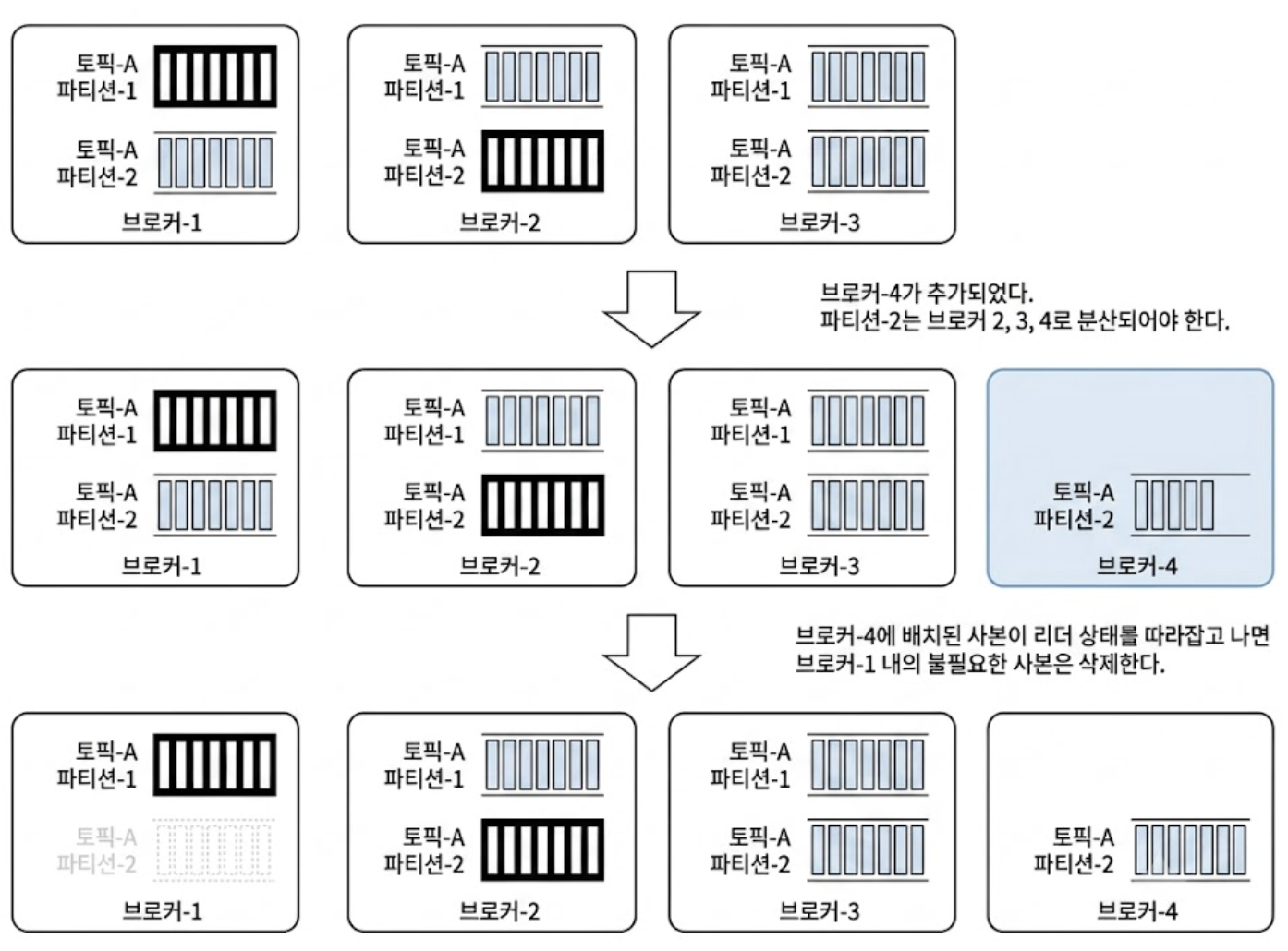 새 브로커 노드의 추가