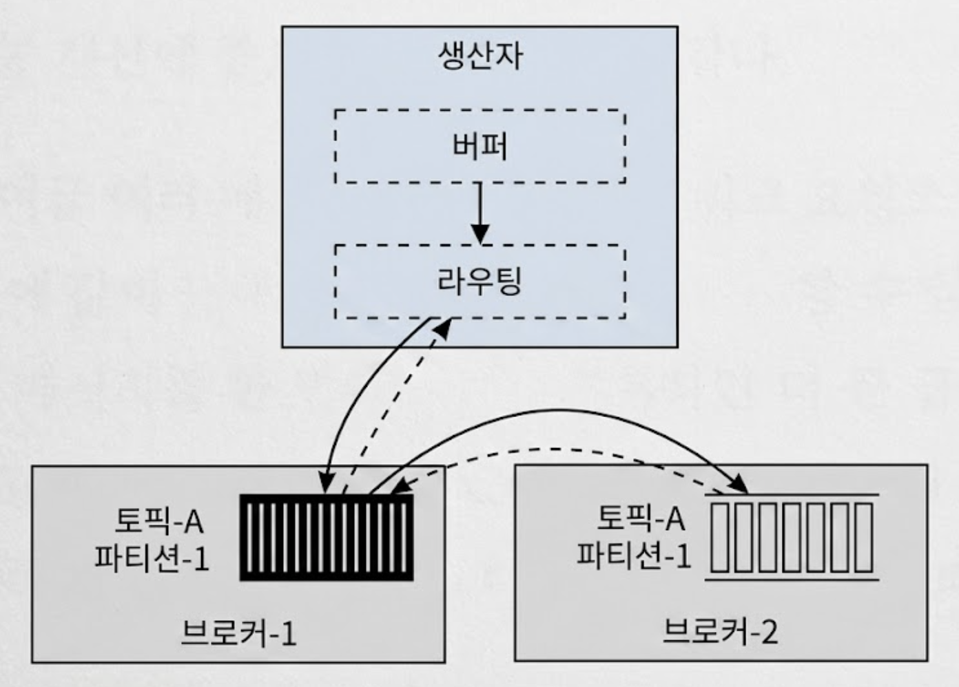 생산자 측 버퍼 및 라우팅 계층