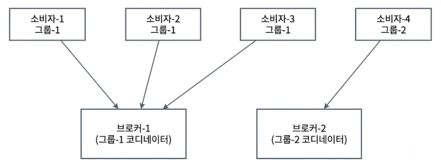 소비자 그룹 코디네이터