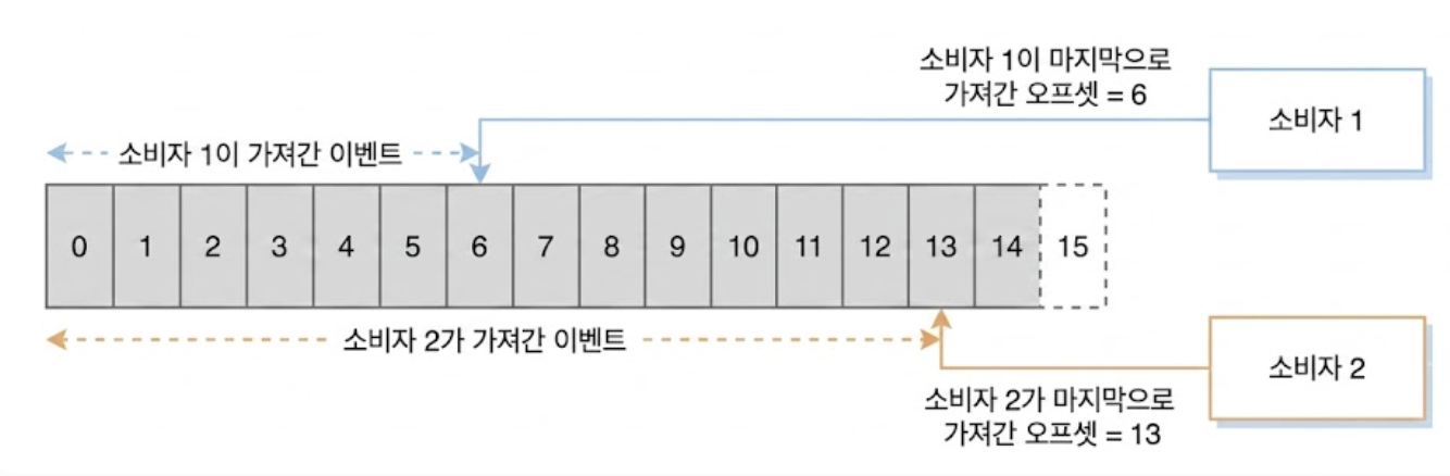 소비자 측 메시지 흐름