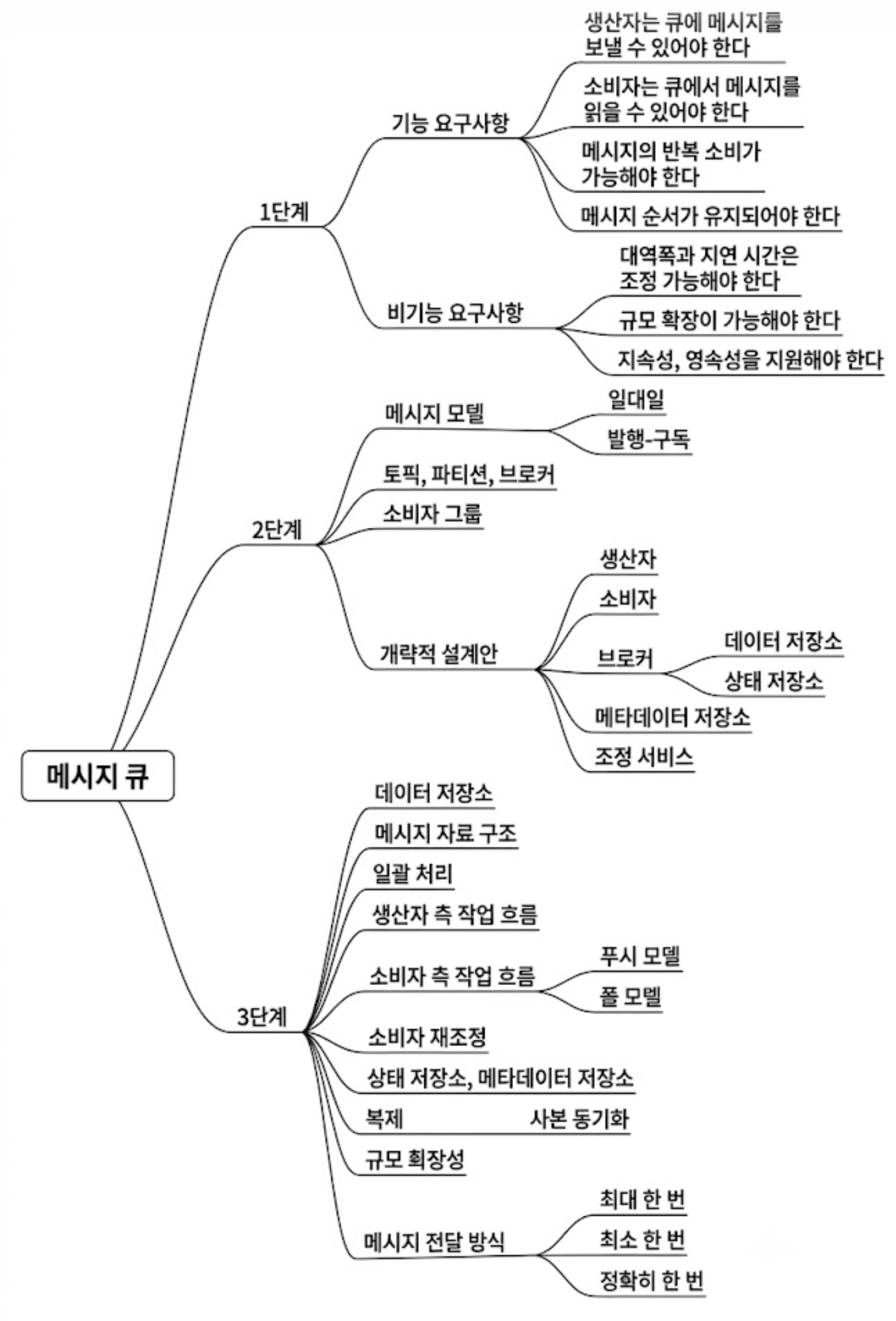 mind map