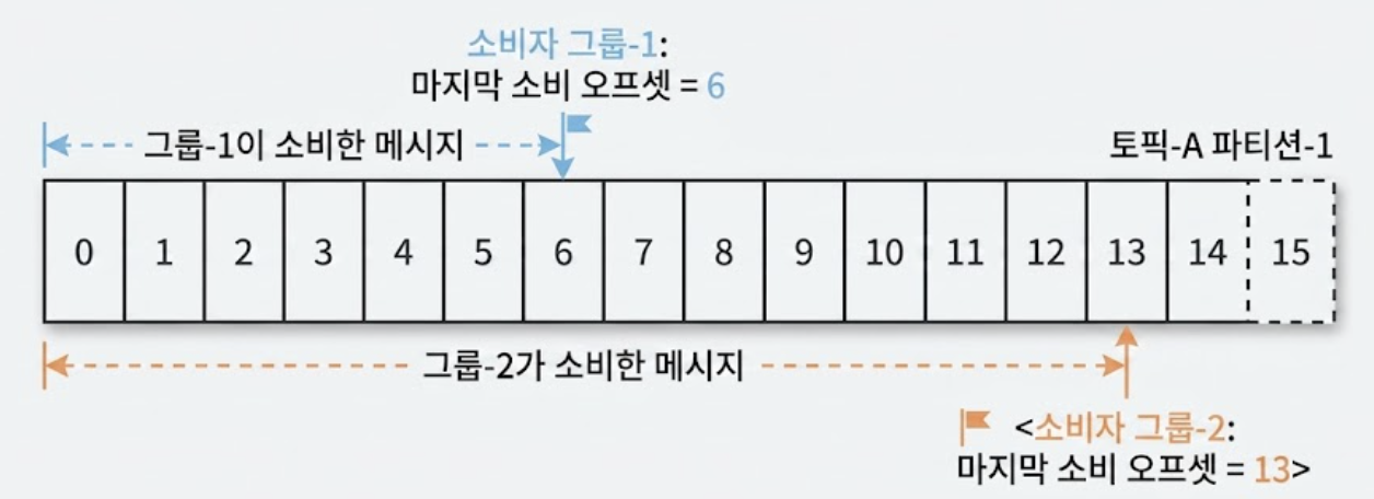 소비자 그룹별 마지막 소비 오프셋
