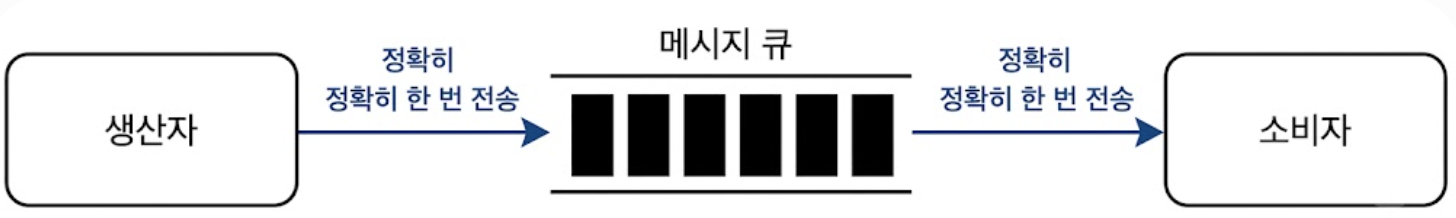 정확히 한 번