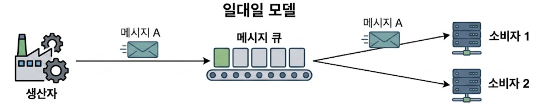 일대일 모델