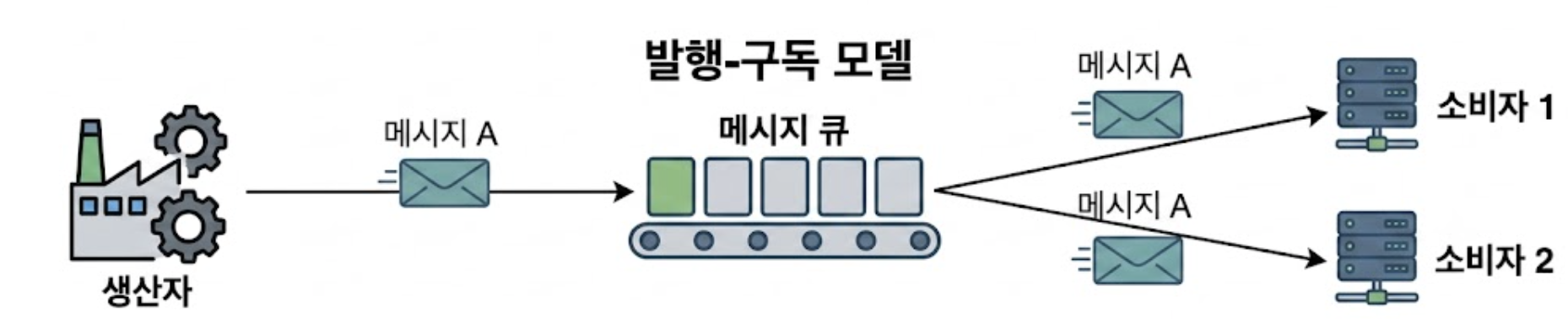 발행-구독 모델