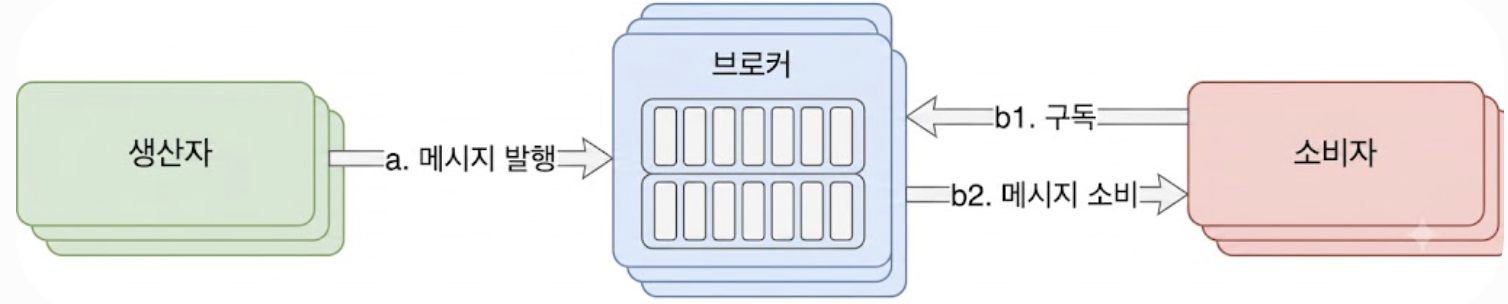 메시지 큐 클러스터