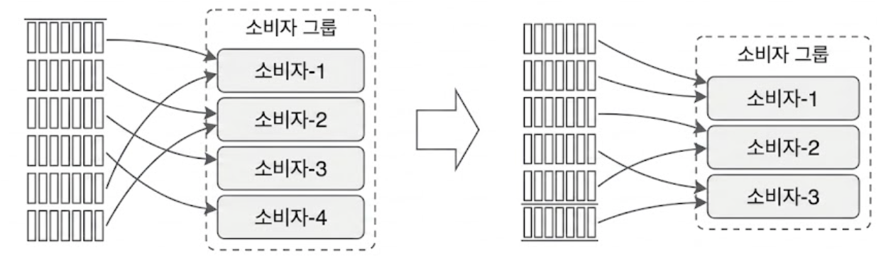 소비자 그룹 재조정