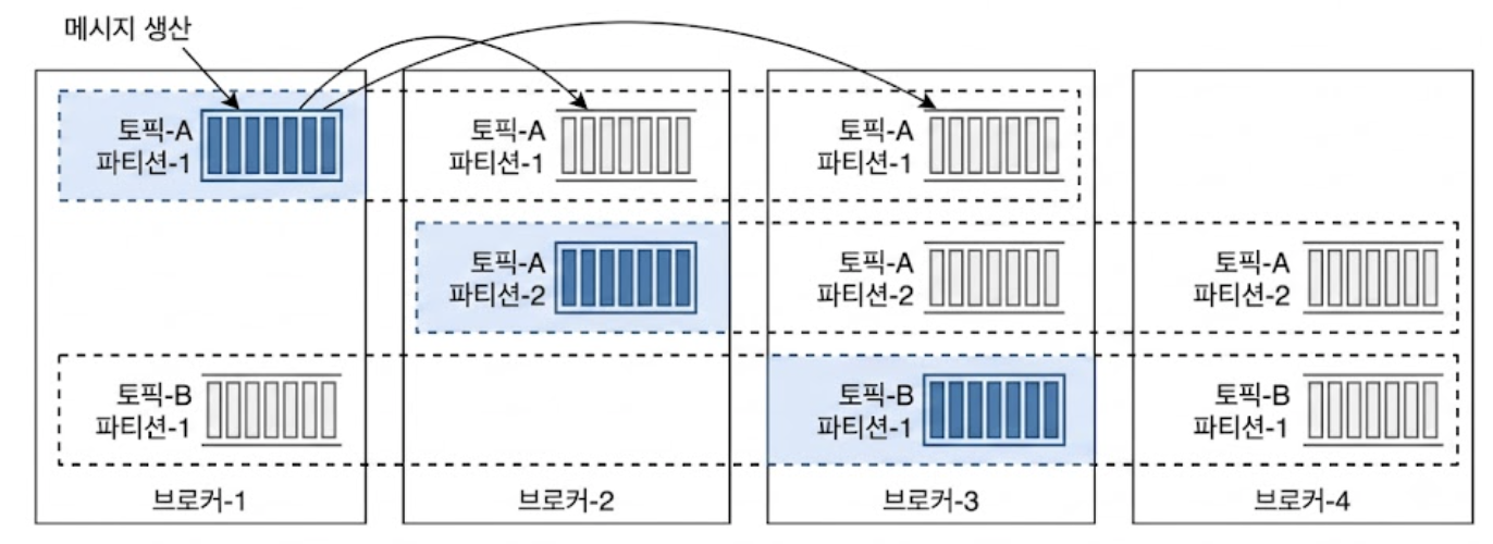 복제