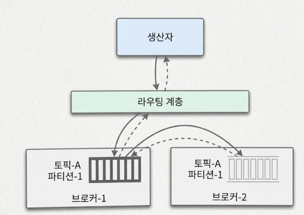 라우팅 계층
