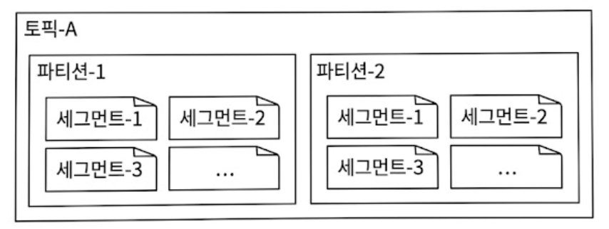 토픽 파티션에 분산된 데이터 세그먼트 파일