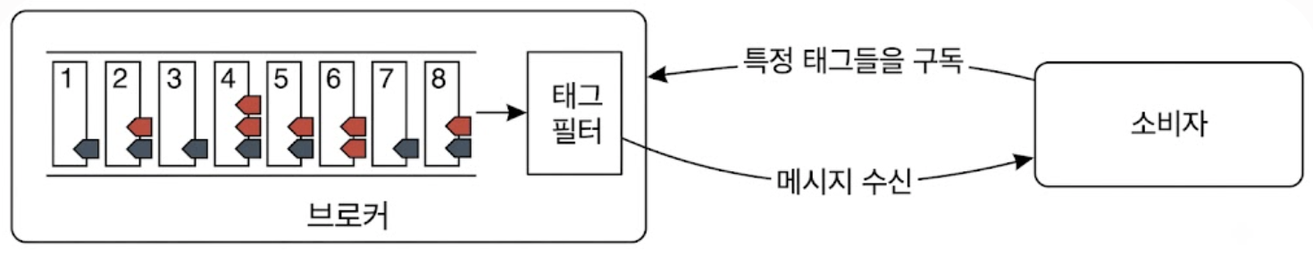 태그 기반 메시지 필터링