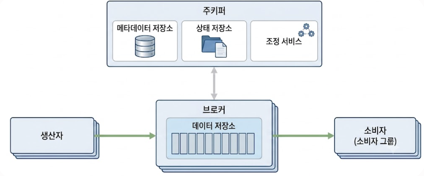 주키퍼