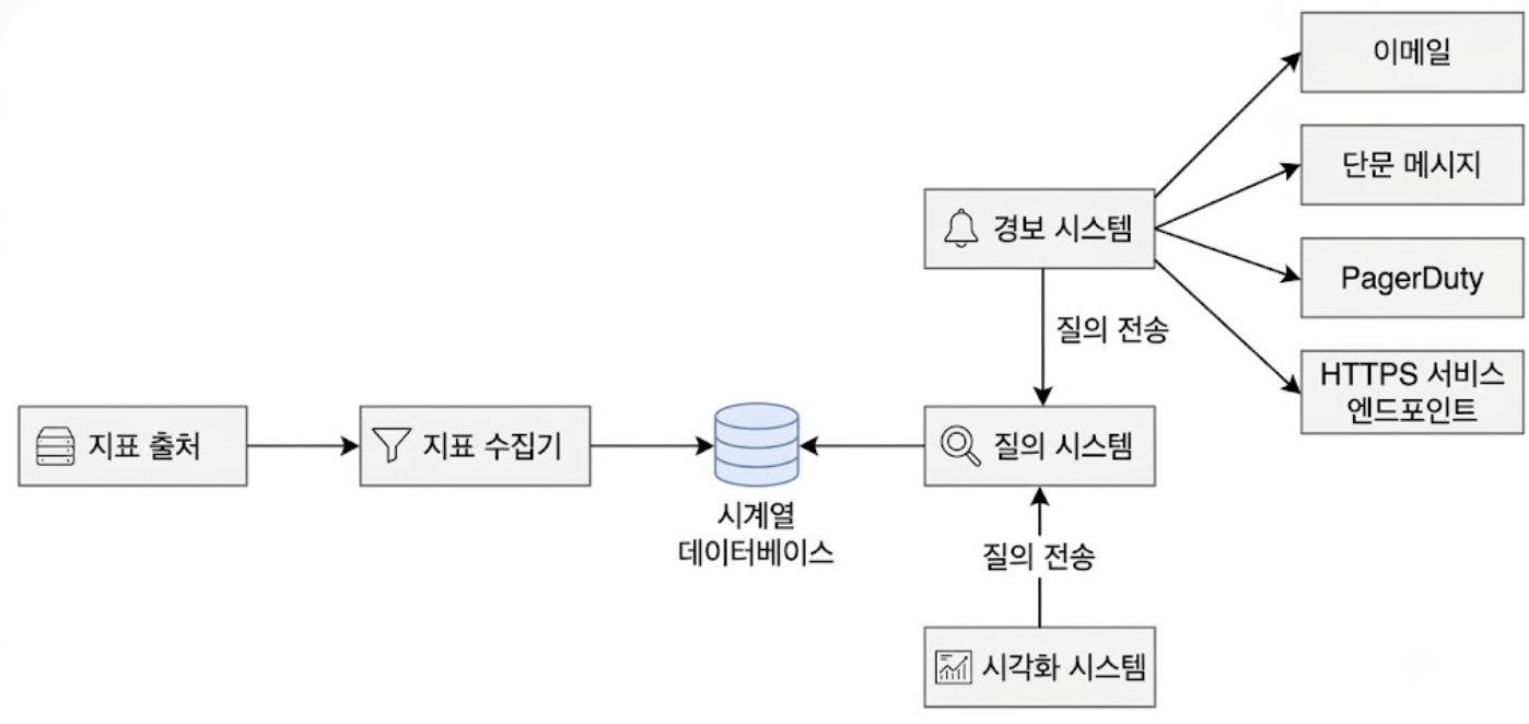 개략적 설계안