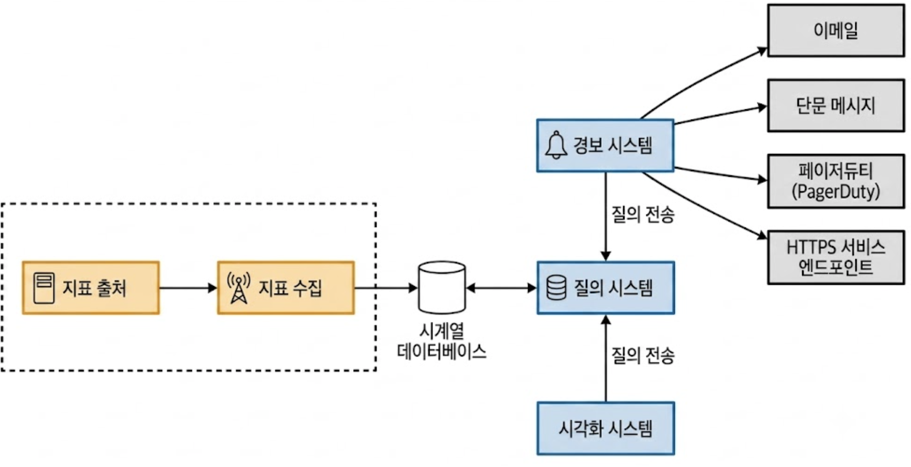 지표 수집 흐름