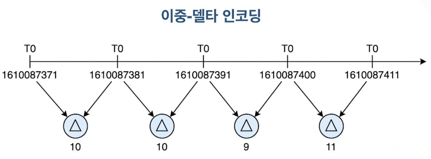 데이터 인코딩