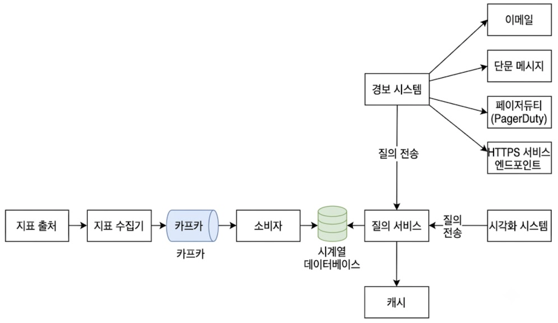 최종 설계안