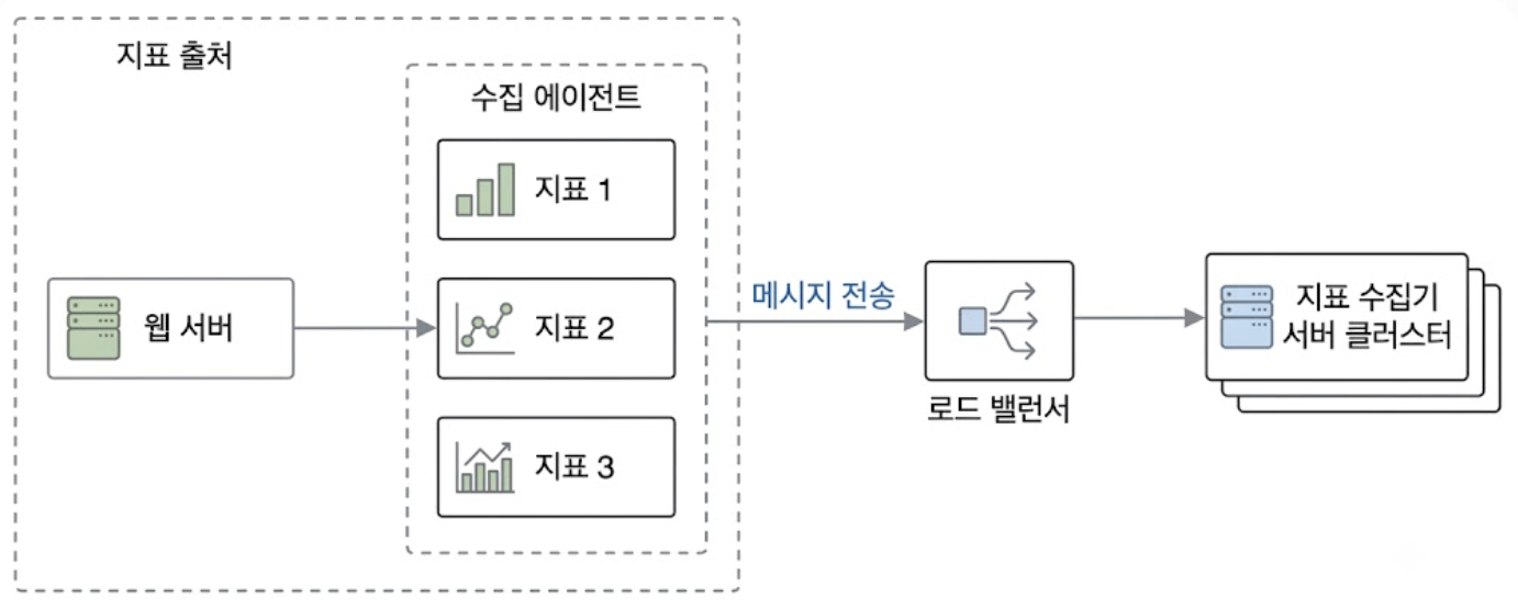 로드밸런서 및 지표 수집기 클러스터의 auto scaling