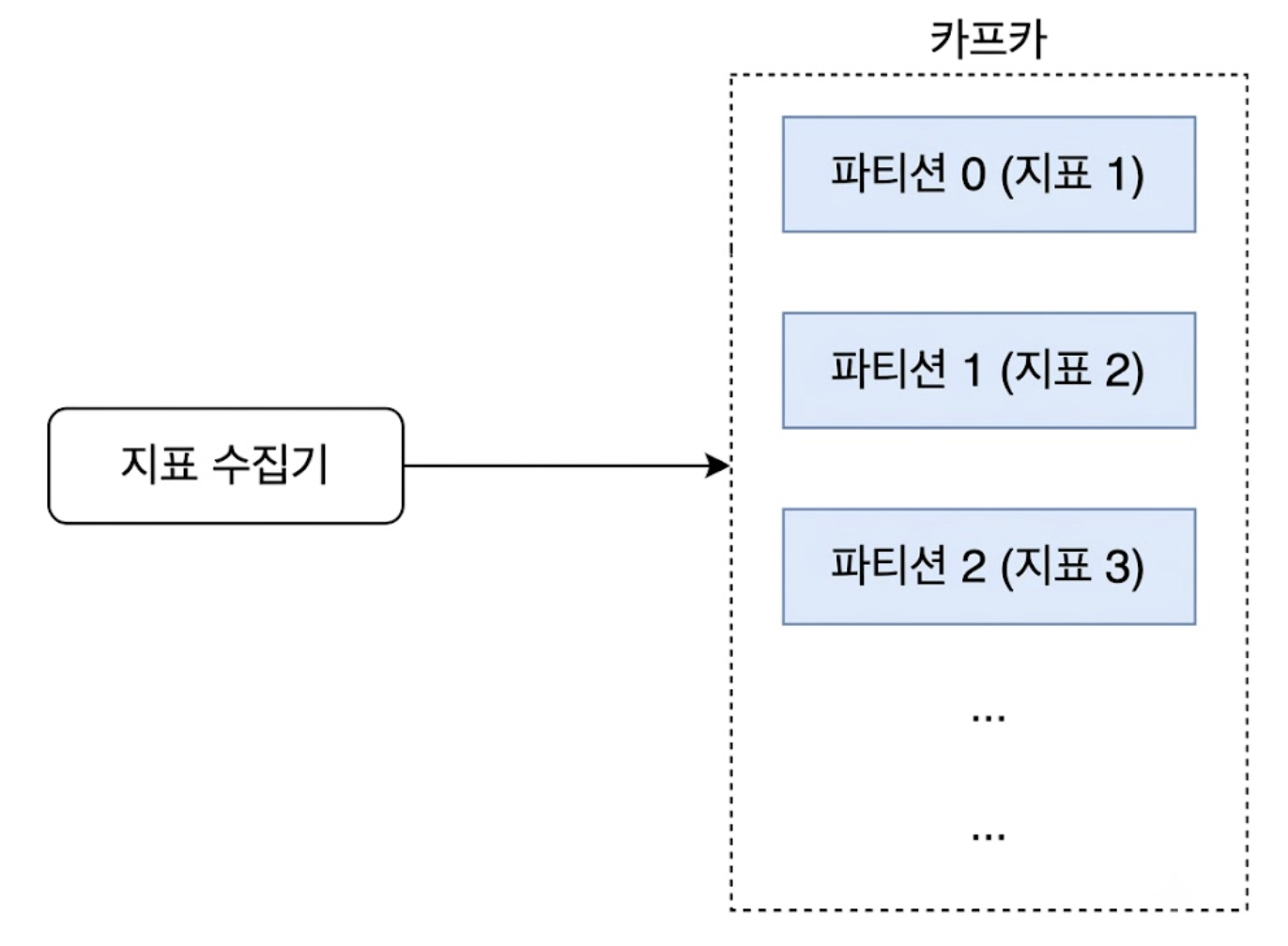 카프카 파티션