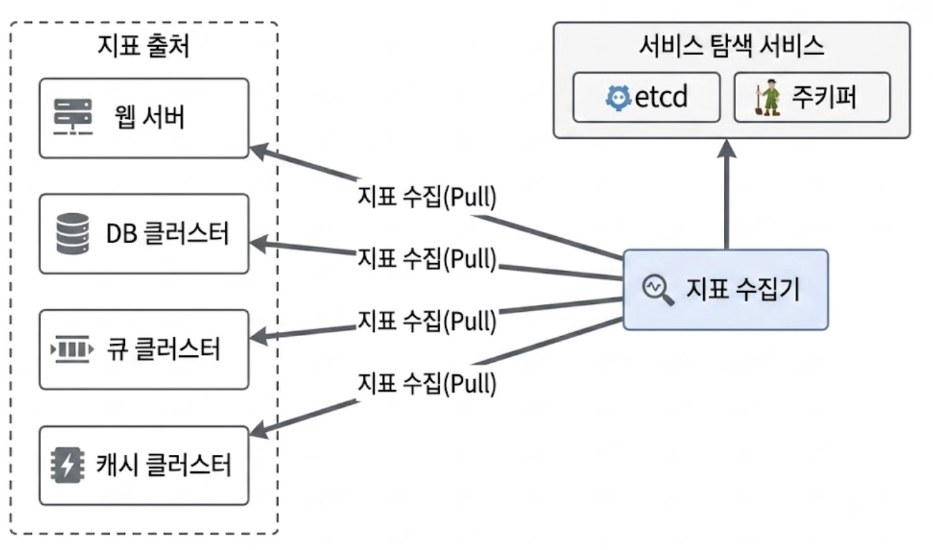 Pull 모델