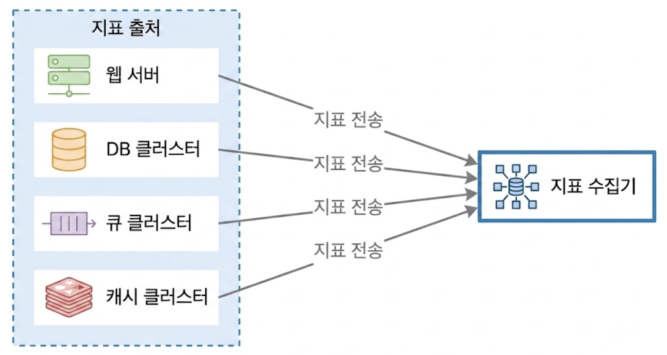 푸시 모델