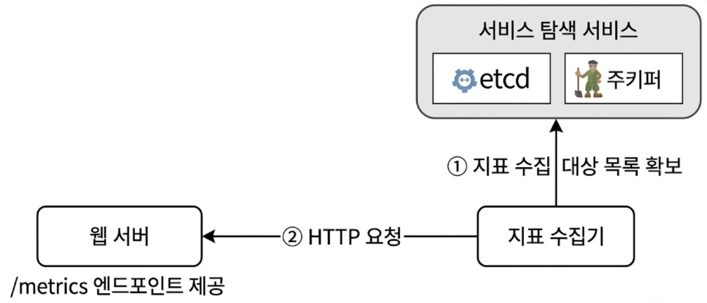 서비스 탐색 기술 기반 pull 모델